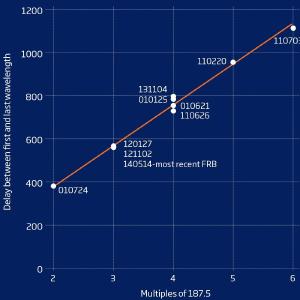 The FRBs seem to have discrete dispersion measures.