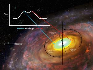 How astronomers can measure the width of an accretion disk.