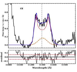 The double peak spectra of the oxygen emission line.