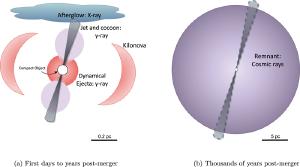 Schematic diagrams of emissions from a binary neutron star merger.