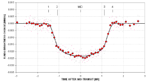 The first exoplanet observation.