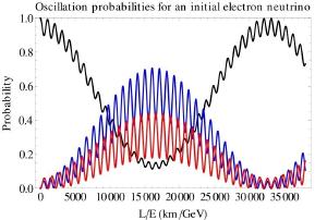 Neutrino oscillation changes the probability of an electron neutrino being observed as another flavor.