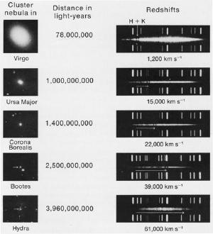 The original redshift measurements. Credit: Edwin Hubble