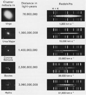 The original redshift measurements. Credit: Edwin Hubble