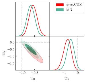 Comparison between standard model and modified gravity.