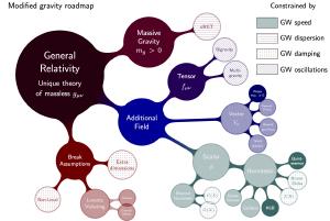 The relations between various approaches of modified gravity.