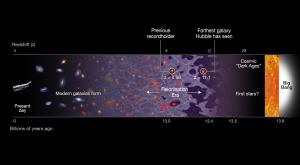 An illustration showing the timeline of the Universe.