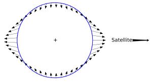 A diagram showing the tidal forces on a planetary body.