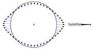 A diagram showing the tidal forces on a planetary body.