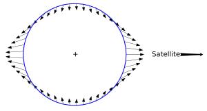 A diagram showing the tidal forces on a planetary body.