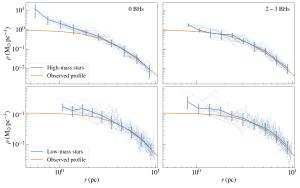 The observed profile best fits models with 2-3 black holes.