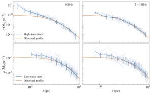 The observed profile best fits models with 2-3 black holes.