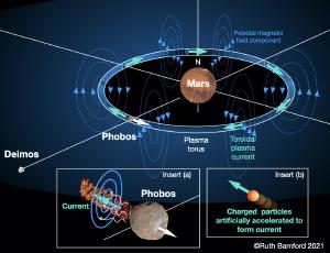 A torus of charged particles could give Mars a magnetic field.