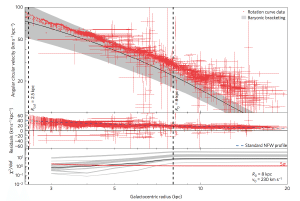 Rotational speed of galactic center compared with regular matter model