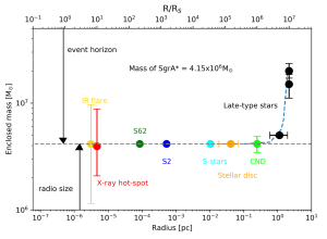 The distance of SgrA\* stars at closest approach.