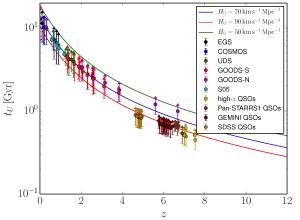 Ages of objects vs Hubble parameter.