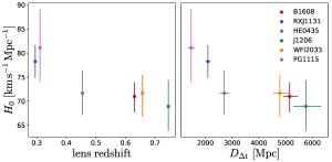 HOLiCOW measures of the Hubble constant vs redshift.