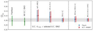 Observations of the matter density of the Universe.