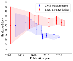 Hubble tension has gotten worse lately.