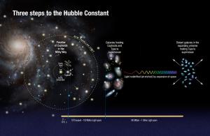 Observing Cepheid variables can help astronomers determine relatively short distances in the Universe.