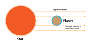 Some starlight is absorbed by the planet’s atmosphere during transit.