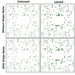 A simulation of how distant galaxies are affected by weak lensing (shape noise) and strong lensing.