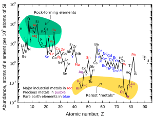 The relative abundances of elements on Earth.