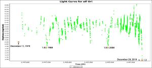 The brightness of Betelgeuse over the years.