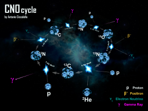 Illustration of a CNO cycle.