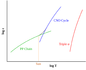 The rate of energy production by nuclear fusion in a star's core.