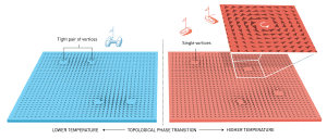 Using topology, Kosterlitz and Thouless described a topological phase transition in a thin layer of very cold matter.