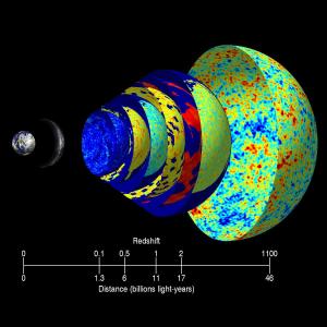 Our view of the universe. Beyond the last shell lies the big bang.