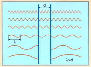 Fluctuations are limited by the conducting plates.