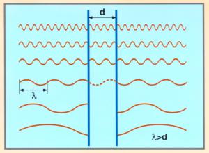 Fluctuations are limited by the conducting plates.