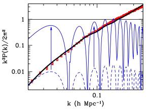 Red indicates the observed clustering of galaxies at different scales. Black is the dark matter prediction, while blue shows modified gravity predictions. Which model do you think works?