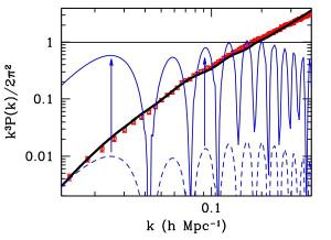 Red indicates the observed clustering of galaxies at different scales. Black is the dark matter prediction, while blue shows modified gravity predictions. Which model do you think works?