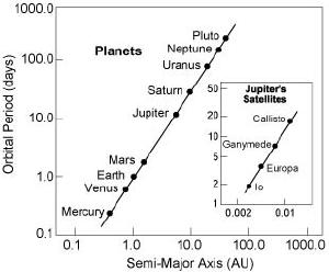 The Kepler relation for planets and moons.