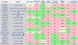 Various interpretations for quantum theory.