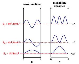 Energy levels for a quantum particle in a box.