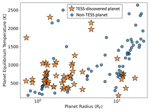 Target exoplanets by temperature and size.