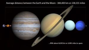 The planets fit between the Earth and Moon.