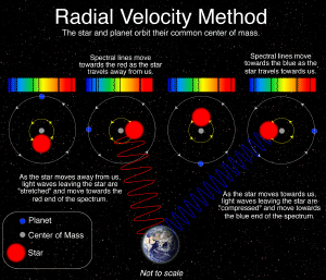 Diagram detailing the Radial Velocity method.