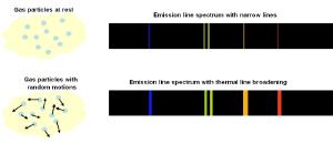 The broadening of spectral lines.