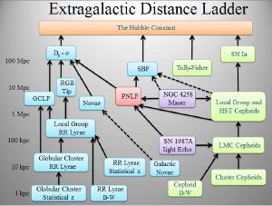 Various methods of cosmic distance measure.
