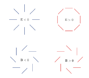 E-mode and B-mode polarizations.