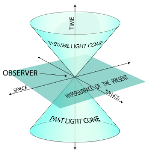 Visualization of a light cone.