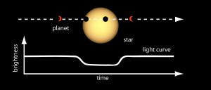 An illustration of the transit method for finding exoplanets.