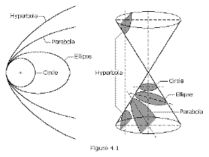 Conic sections and their relation to orbits.