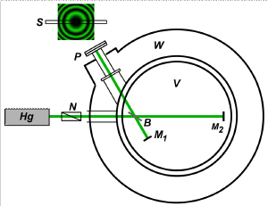 Schematic of the Kennedy-Thorndike experiment.