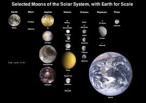 Moons of the solar system compared to Earth.